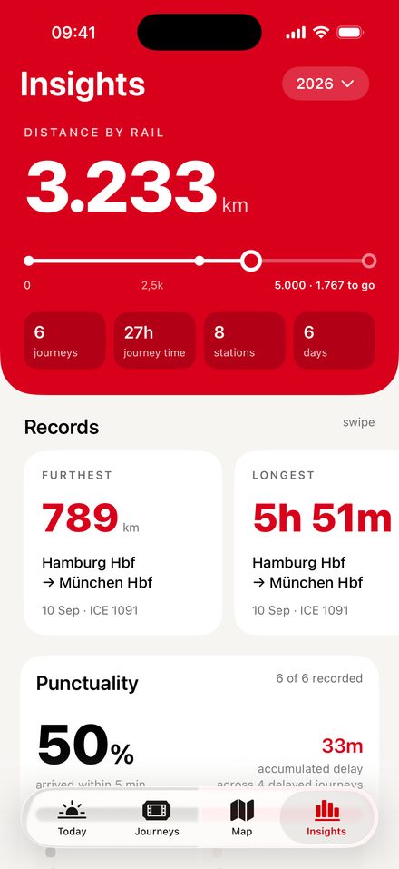 Takto’s Insights screen for 2026: 3,233 km by rail, 6 journeys, 27 hours of journey time, 8 stations, and record cards for the furthest and longest trips.